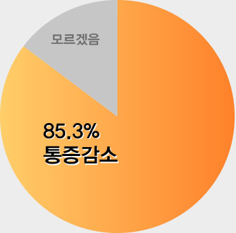 통증감소 85.3%