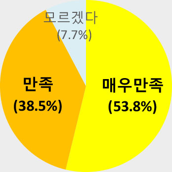 신경 성형술 시술환자 만족도